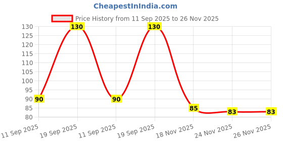 flipkart.com camlin SUPREME HD PENCILS Pencil camlin Price History Graph from 11 Sep 2025 to 24 Nov 2025
