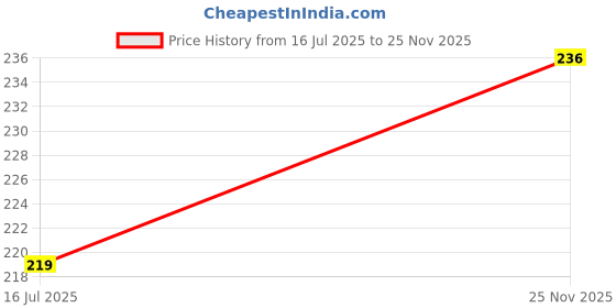 flipkart.com camlin water color tube set of 2 camlin Price History Graph from 16 Jul 2025 to 25 Nov 2025