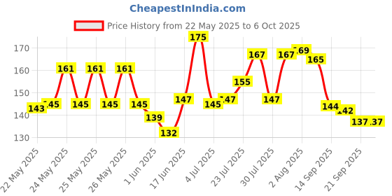 flipkart.com camlin Wax crayon extra long smooth and bright color camlin Price History Graph from 22 May 2025 to 5 Oct 2025