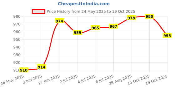 flipkart.com camlin White Board Marker Ink -500 ml (Black) 500 ml Marker Refill camlin Price History Graph from 24 May 2025 to 19 Oct 2025