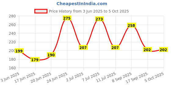 flipkart.com camlin White Board Marker ink black Pack of 1 100 ml Marker Refill camlin Price History Graph from 3 Jun 2025 to 5 Oct 2025