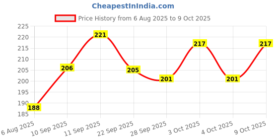 flipkart.com camlin White Board Marker Ink blue Pack of 1 100 ml Marker Refill camlin Price History Graph from 6 Aug 2025 to 9 Oct 2025