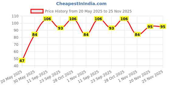 flipkart.com camlin White Board Marker Pen camlin Price History Graph from 20 May 2025 to 25 Nov 2025
