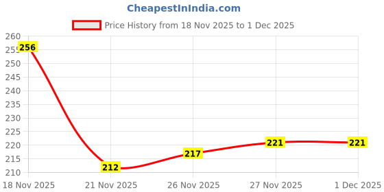 flipkart.com camlin White Board Marker Pen camlin Price History Graph from 18 Nov 2025 to 1 Dec 2025