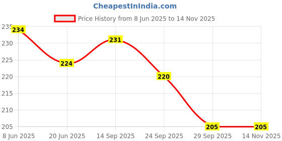 flipkart.com camline Small 12 L Backpack Design Drawst camline Price History Graph from 8 Jun 2025 to 13 Nov 2025