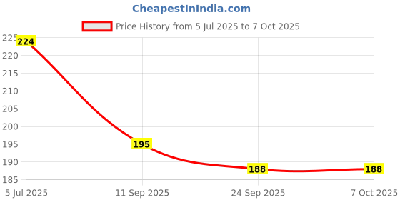 flipkart.com rsa enterprises Camman Day & Night Use Binocular Polarized Folding Telescope for Kids Binoculars rsa enterprises Price History Graph from 5 Jul 2025 to 6 Oct 2025