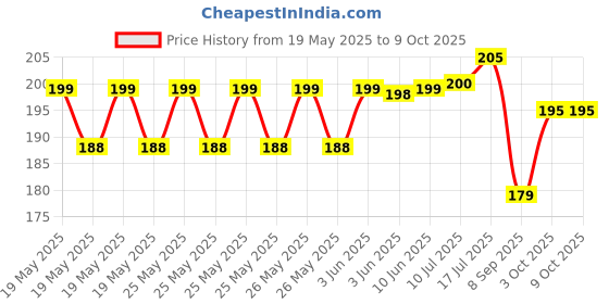 flipkart.com Camman Day & Night Use Binocular Polarized Folding Telescope for Kids Binoculars Binoculars Price History Graph from 19 May 2025 to 8 Oct 2025