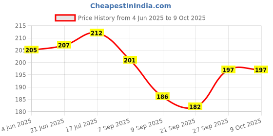 flipkart.com Camman Day Night Use Binocular Polarized Folding Telescope for Kids Binoculars Price History Graph from 4 Jun 2025 to 8 Oct 2025