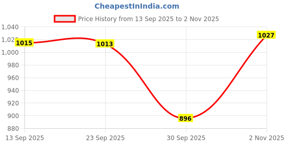 flipkart.com campus CAMMY Running Shoes For Women campus Price History Graph from 13 Sep 2025 to 2 Nov 2025