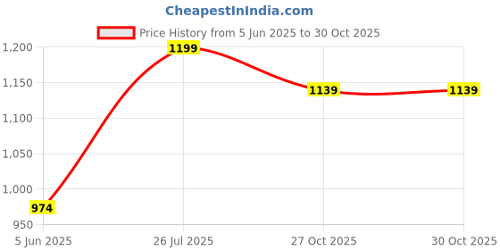 flipkart.com campus CAMMY Walking Shoes For Women campus Price History Graph from 5 Jun 2025 to 30 Oct 2025