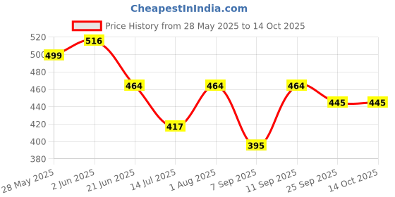 flipkart.com spartan Camo Basketball With Pump Combo Basketball - Size: 5 spartan Price History Graph from 28 May 2025 to 14 Oct 2025