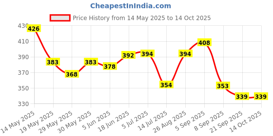 flipkart.com spartan Camo ( Fluorescent Green ) Basketball - Size: 5 spartan Price History Graph from 14 May 2025 to 14 Oct 2025