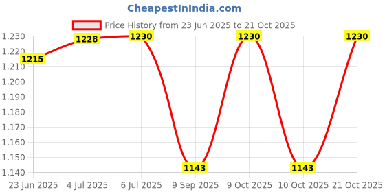 flipkart.com gunally Camo-Universal Glock,Colt .45 1911,TT-30 Tokarev Gun Holster Cover Pistol/Gun Cover Free Size gunally Price History Graph from 23 Jun 2025 to 21 Oct 2025