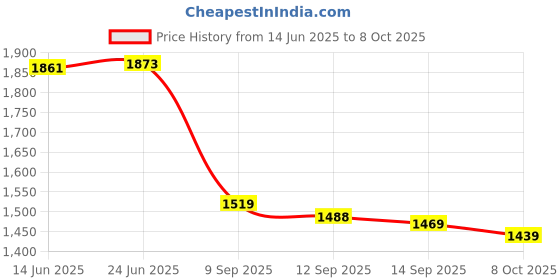 flipkart.com camolla GoPro Action camera 4k Water Resistance Action Camera 4k Vlogging GoPro Camera, Helmet Camera 4k Sports and Action Camera Price History Graph from 14 Jun 2025 to 8 Oct 2025