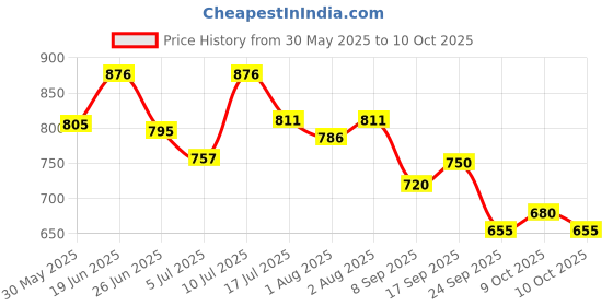 flipkart.com johnson's camomile gentle baby shampoo flask 500 ml johnson's Price History Graph from 30 May 2025 to 10 Oct 2025