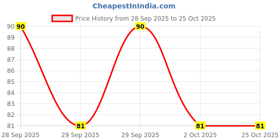 flipkart.com insanitee Camouflage, Animal Print, Floral Print, Printed, Geometric Print, Colorblock, Graphic Print Men Brief insanitee Price History Graph from 28 Sep 2025 to 25 Oct 2025