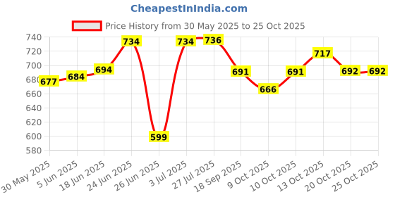 flipkart.com hannea Camouflage Beekeeping Suit with Detachable Veil Hat Elastic Cuff Hem Closure Safety Jacket hannea Price History Graph from 30 May 2025 to 25 Oct 2025