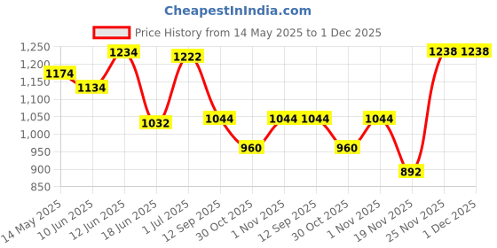 flipkart.com rural mart Camouflage Camping Sleeping Bag Sleeping Bag rural mart Price History Graph from 14 May 2025 to 30 Nov 2025