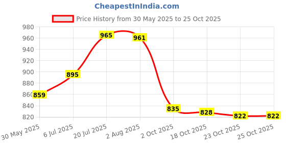 flipkart.com dr pro Camouflage Cream Concealer dr pro Price History Graph from 30 May 2025 to 23 Oct 2025