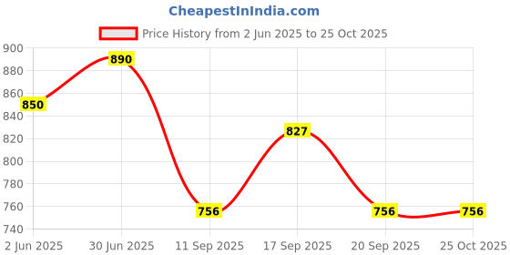 flipkart.com dr pro Camouflage Cream Concealer dr pro Price History Graph from 2 Jun 2025 to 25 Oct 2025