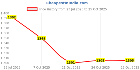 flipkart.com dr pro Camouflage Cream Concealer dr pro Price History Graph from 23 Jul 2025 to 24 Oct 2025