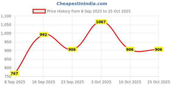 flipkart.com dr pro Camouflage Cream Concealer dr pro Price History Graph from 8 Sep 2025 to 25 Oct 2025