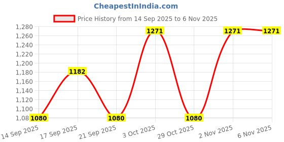flipkart.com derma color Camouflage Cream Refill D12 Concealer derma color Price History Graph from 14 Sep 2025 to 5 Nov 2025