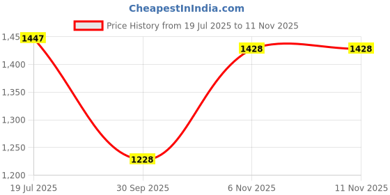 flipkart.com derma color Camouflage Cream Refill - DFD Concealer derma color Price History Graph from 19 Jul 2025 to 11 Nov 2025