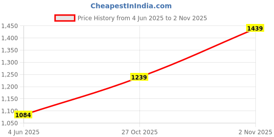 flipkart.com derma color Camouflage Cream Refill - DJ1 Concealer derma color Price History Graph from 4 Jun 2025 to 2 Nov 2025