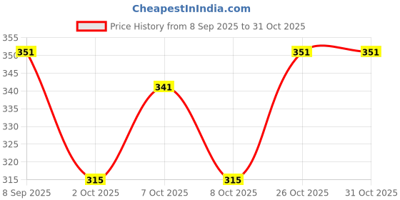 flipkart.com woxuan Camouflage Men Brief woxuan Price History Graph from 8 Sep 2025 to 31 Oct 2025