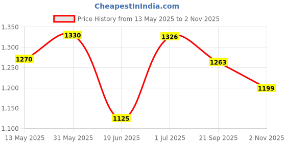 flipkart.com st company Camouflage Military Waterproof Bag with Inner Blanket Sleeping Bag st company Price History Graph from 13 May 2025 to 2 Nov 2025