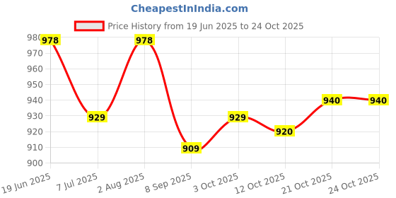 flipkart.com campsor Camouflage Tactical One Shoulder Casual Chest Bag for Outdoor Riding Cam TK-4684 campsor Price History Graph from 19 Jun 2025 to 23 Oct 2025