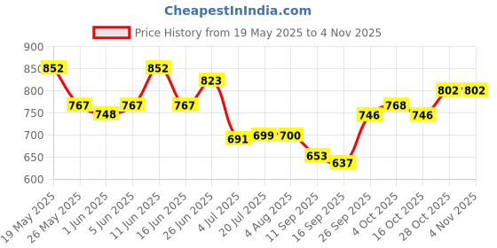 flipkart.com campus CAMP BENCY Walking Shoes For Women campus Price History Graph from 19 May 2025 to 3 Nov 2025