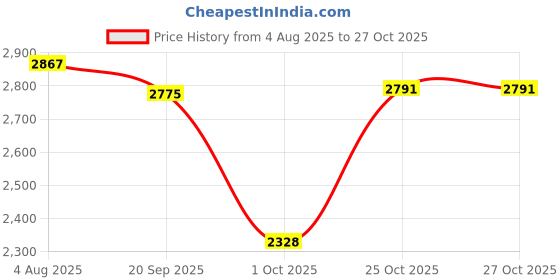 flipkart.com campingaz Camp Bistro Camping Stove, Portable Gas Stove 2200 W Stainless Steel Automatic Butane Gas Stove campingaz Price History Graph from 4 Aug 2025 to 25 Oct 2025