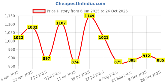 flipkart.com campus CAMP-BLING Walking Shoes For Women campus Price History Graph from 6 Jun 2025 to 26 Oct 2025