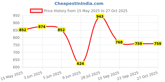 flipkart.com campus CAMP CALLIE Walking Shoes For Women campus Price History Graph from 15 May 2025 to 27 Oct 2025