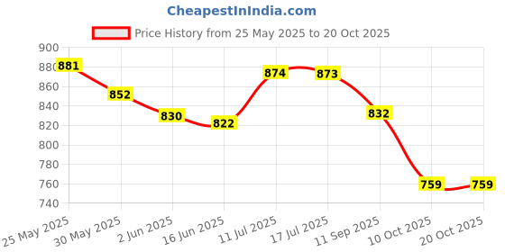 flipkart.com campus CAMP CALLIE Walking Shoes For Women campus Price History Graph from 25 May 2025 to 20 Oct 2025
