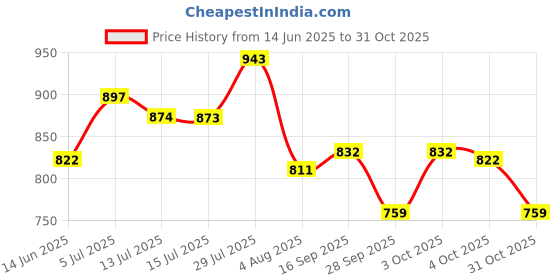 flipkart.com campus CAMP CALLIE Walking Shoes For Women campus Price History Graph from 14 Jun 2025 to 31 Oct 2025