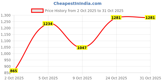 flipkart.com campus CAMP CLINT Sneakers For Men campus Price History Graph from 2 Oct 2025 to 31 Oct 2025