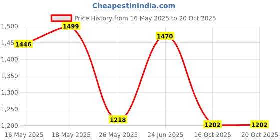 flipkart.com campus CAMP CLINT Sneakers For Women campus Price History Graph from 16 May 2025 to 20 Oct 2025