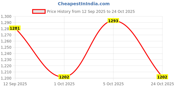 flipkart.com campus CAMP CLINT Sneakers For Women campus Price History Graph from 12 Sep 2025 to 24 Oct 2025
