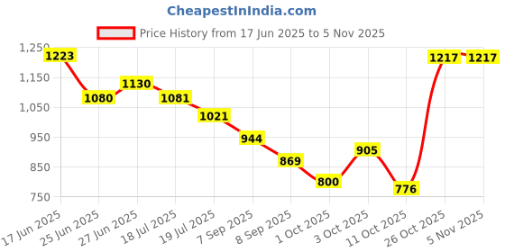 flipkart.com campus CAMP DENV Sneakers For Men campus Price History Graph from 17 Jun 2025 to 4 Nov 2025
