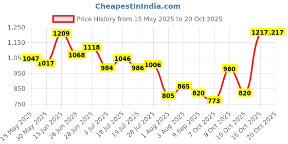 flipkart.com campus CAMP DENVER Sneakers For Men campus Price History Graph from 15 May 2025 to 16 Oct 2025