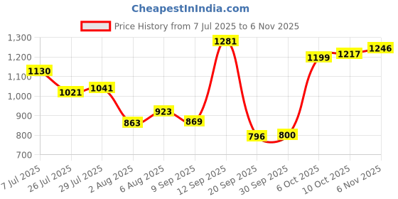 flipkart.com campus CAMP DENVER Sneakers For Men campus Price History Graph from 7 Jul 2025 to 5 Nov 2025