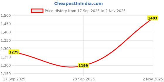 flipkart.com campus CAMP DENVER Sneakers For Men campus Price History Graph from 17 Sep 2025 to 2 Nov 2025