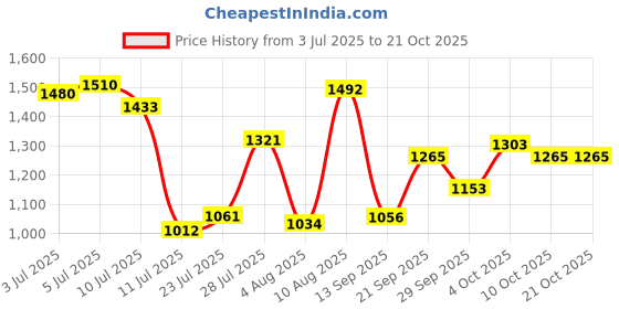 flipkart.com campus CAMP DENVER Sneakers For Women campus Price History Graph from 3 Jul 2025 to 20 Oct 2025