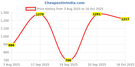 flipkart.com campus CAMP DEVER Sneakers For Men campus Price History Graph from 3 Aug 2025 to 16 Oct 2025