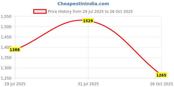 flipkart.com campus CAMP DEVER Sneakers For Women campus Price History Graph from 29 Jul 2025 to 26 Oct 2025