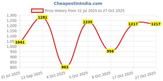 flipkart.com campus CAMP DVER Sneakers For Men campus Price History Graph from 31 Jul 2025 to 27 Oct 2025
