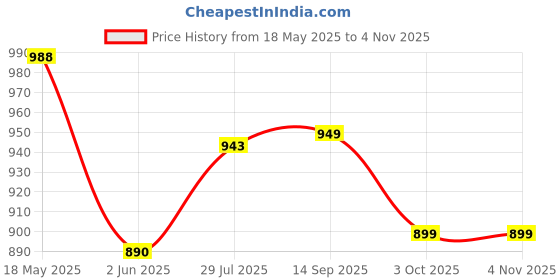 flipkart.com campus CAMP ELOY Walking Shoes For Women campus Price History Graph from 18 May 2025 to 3 Nov 2025